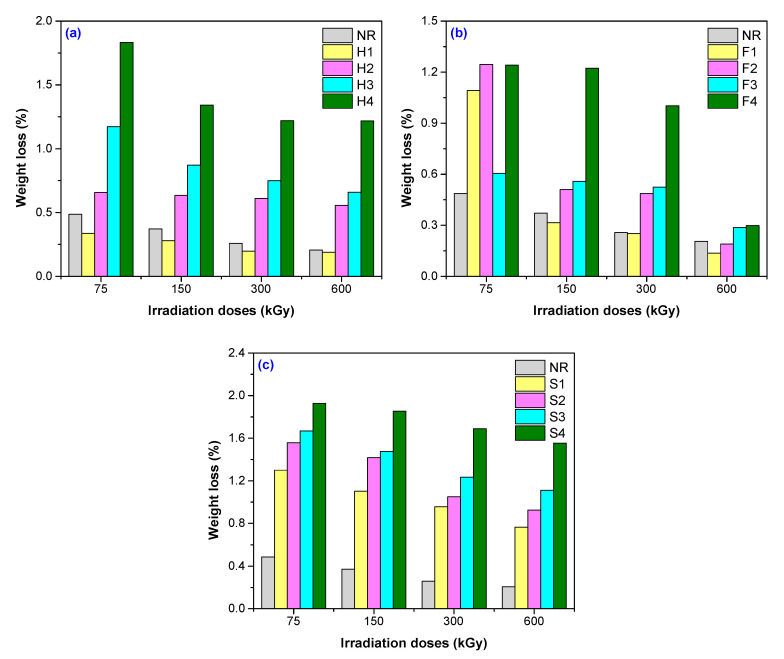 Weight loss variation for NR samples reinforced with hemp (a), flax (b), and sawdust (c).