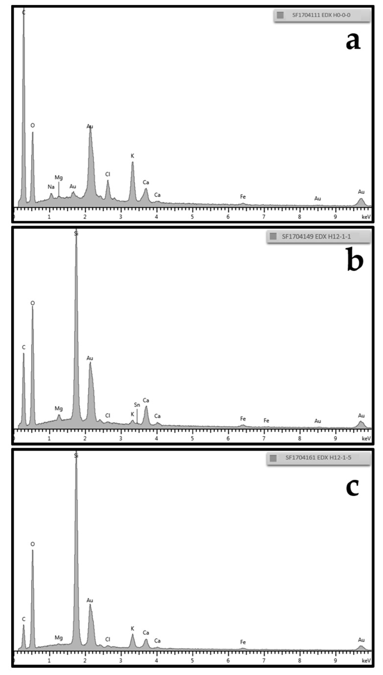 EDX spectra of H0-0-0, H12-1-1, and H12-1-5: (a) sample H0-0-0; (b) H12-1-1, coated once with 120 nm silica particles; and (c) H12-1-5, coated five times. The peaks for Au are due to the gold coating applied for SEM imaging. Courtesy of TWI Ltd.