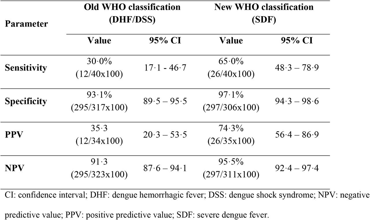 Diagnostic values of the old and the new WHO dengue fever classifications in detecting patients requiring level III of care