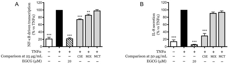 Comparative analysis of CSE and reconstituted mixtures of identified components on NF-κB-driven transcription and IL-8 secretion. (A) NF-κB-driven transcriptional activity in HaCaT cells treated with CSE and MIX in the presence of TNFα, measured by luciferase reporter assay. (B) IL-8 secretion levels in HaCaT cells treated with CSE and MIX at 50 µg/mL in the presence of TNFα, quantified by ELISA. Data are expressed as mean ± SEM of three independent experiments. ** p < 0.01, *** p < 0.001 vs. TNFα-stimulated control.