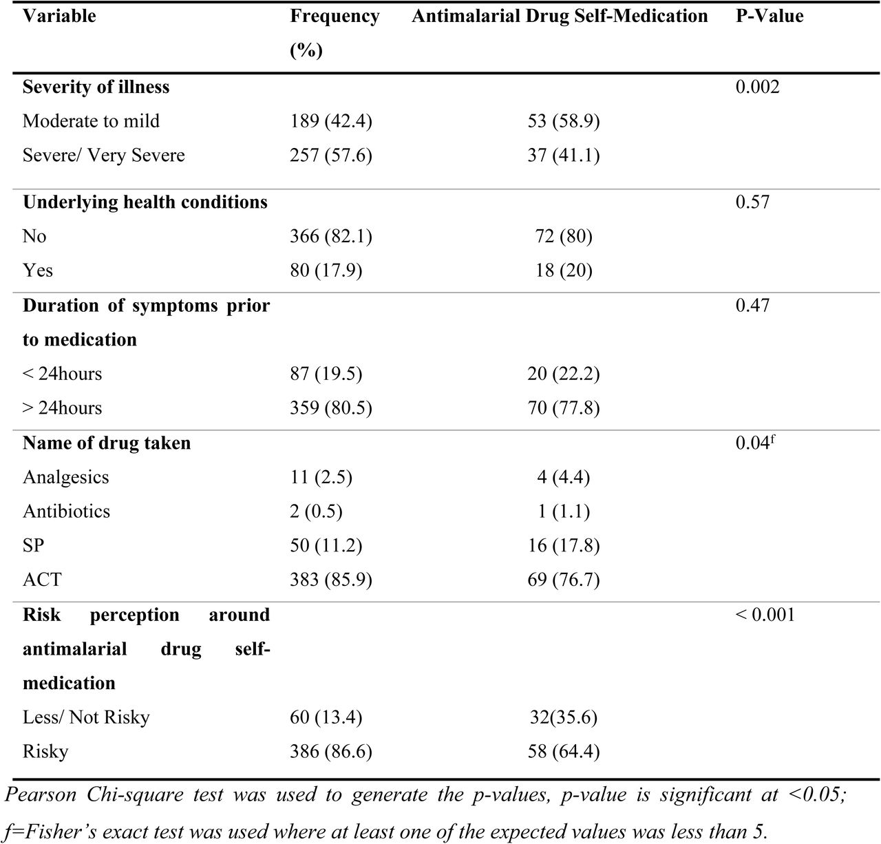 Clinical characteristics of adult participants of Ndola District, Zambia; June 2023