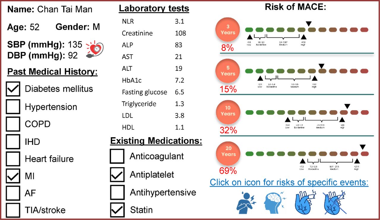Model implementation. The dashboard shows the real-time risks using physiological blood pressure measurements, disease status, medications and laboratory findings.