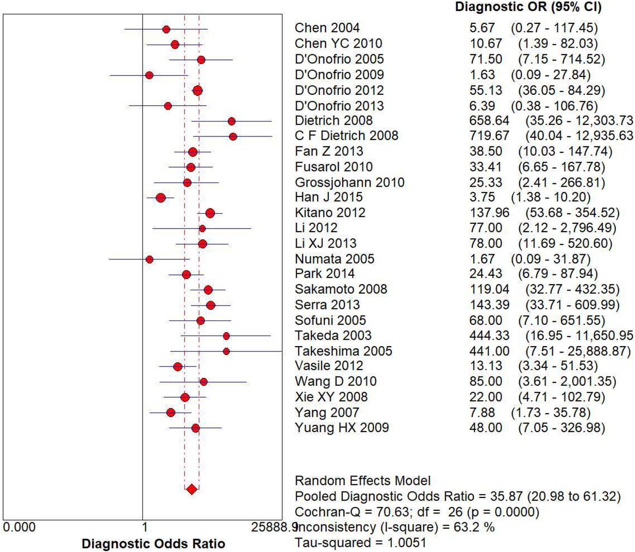 The forest chart summary for pooled Diagnostic Odds Ratio.