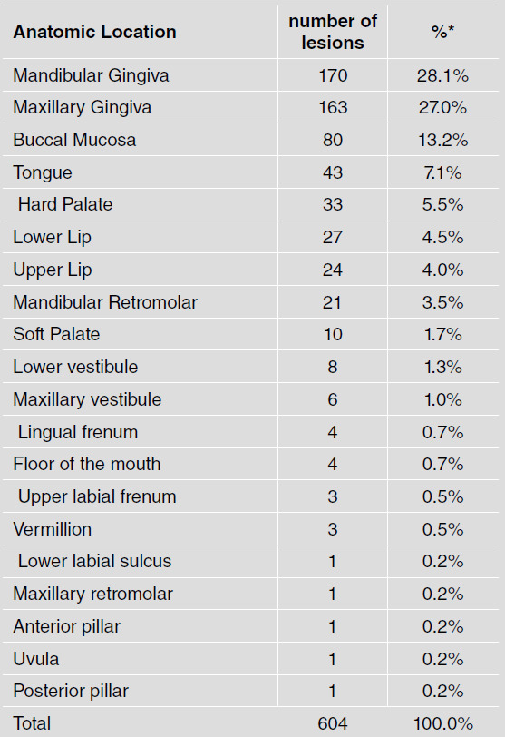 Anatómica! sites of oral mucosal lesions