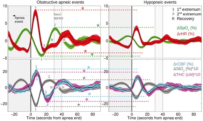 (Top row) The dynamics of systemic variables, i.e. heart rate (ΔrHR) and peripheral arterial oxygen saturation (ΔSpO2) and (Bottom row) those of the cerebral microvasculature, i.e. relative cerebral blood flow (ΔrCBF), total hemoglobin concentration (ΔTHC) and blood oxygen saturation (ΔStO2) are shown for both obstructive apnea and hypopnea events. The data is averaged over all patients and the shaded area shows the variability due to bootstrapping. The first and the second extrema and the recovery points are further labeled. For clarity, the results for ΔStO2 and ΔTHC are multiplied by ten (x10).(*) indicates statistically significant association (<0.001) of the extrema between apneic and hypopneic events.