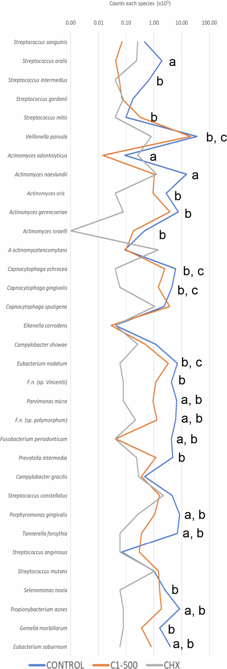 Mean total counts of the species included in the biofilm treated with negative control (CONTROL), CBD (C1) at 500 µg/mL, and chlorhexidine 0.12% (CHX). Statistical analysis was performed by the Kruskal-Wallis test followed by Dunn post-hoc test (p ≤ 0.05). Different letters demonstrate statistically significant differences between the groups analysed. The letter “a” is the difference between control and C1-500, the letter “b” is the difference between control and CHX, and the letter “c” is the difference between C1-500 and CHX. (p ≤ 0.05) was used. Data from three independent experiments, each of which was performed in duplicate.