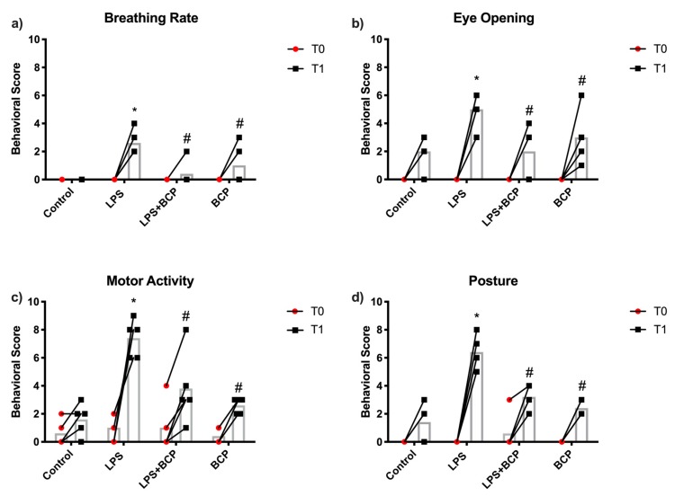 Behavioral score for each category of female BALB/c mice; (a) breathing rate, (b) eye opening, (c) motor activity, (d) posture, before cystitis induction (T0) and after treatment (T1) for the following experimental groups: healthy control animals (Control, n = 5), LPS-induced IC (LPS; n = 5), LPS-induced IC treated with oral BCP (100 mg/kg, LPS + BCP; n = 5), and healthy animals administered BCP (100 mg/kg, BCP; n = 5) All groups were pretreated with olive oil gavage, with the treatment groups receiving BCP dissolved in olive oil. Saline and LPS were administered via intravesical instillation. Data presented as the mean score ± SD for each parameter. Individual data points are also shown. * p < 0.05 vs. Control, # p < 0.05 vs. LPS.