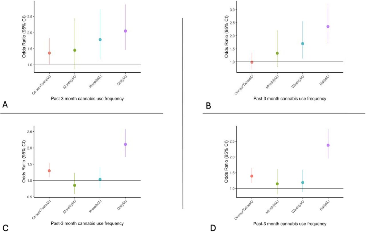Associations between past 3-month cannabis use frequency and psychotic-like experiences.The group of participants reporting no cannabis use was the reference group for all panels. A. Associations with referential ideation. B. Associations with persecutory ideation. C. Associations with auditory perceptual distortions. D. Associations with visual perceptual distortions. OnceorTwiceMJ = using cannabis one or twice in the past three months; MonthlyMJ = using cannabis monthly in the past three months; WeeklyMJ = using cannabis weekly in the past three months; DailyMJ = using cannabis daily in the past three months.