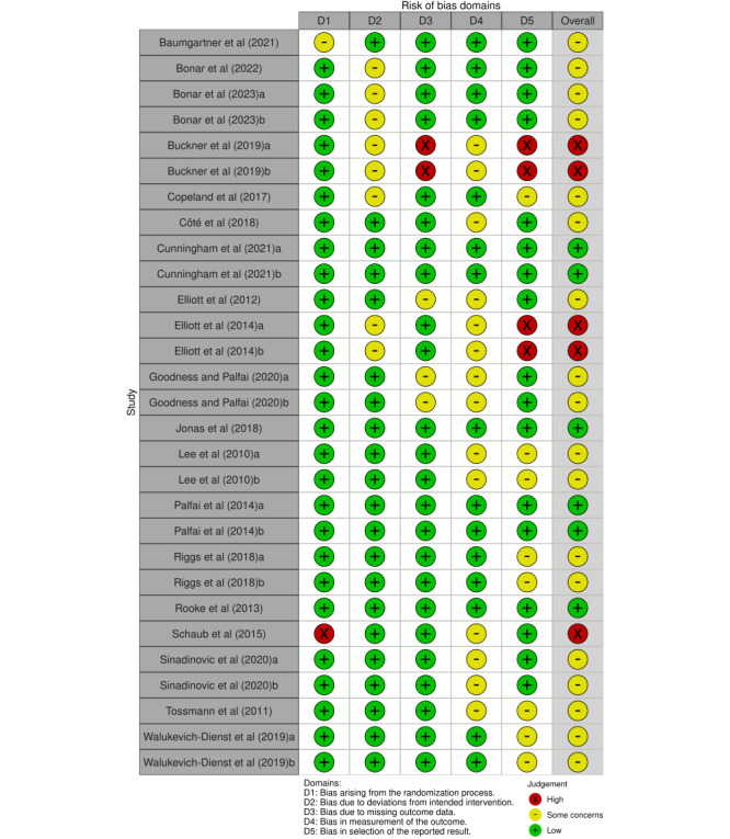 Summary of risk-of-bias (RoB) assessments of each included study (N=19) at the outcome level for each RoB domain.