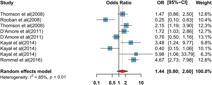 Pooled effect of type of drug use on periodontal status. CI confidence interval