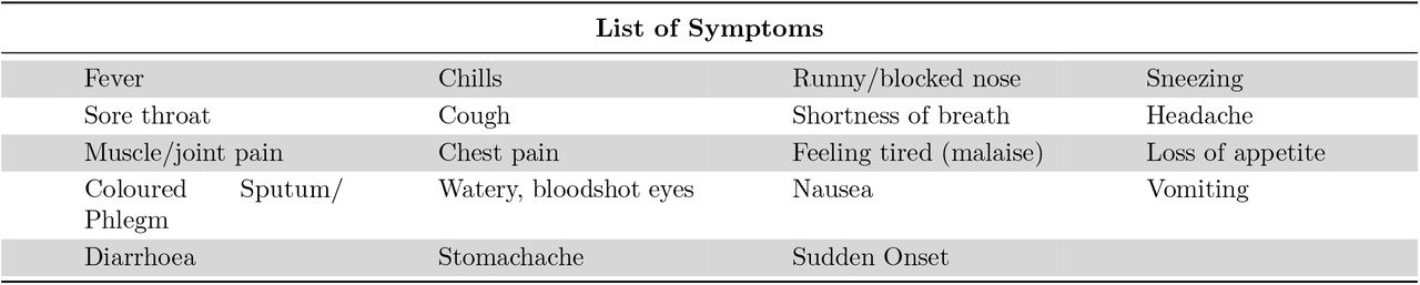 Symptoms included in the weekly questionnaire. List of the 18 symptoms presented to participants in the weekly Symptoms Questionnaire, plus the sudden onset, i.e. if symptoms appeared suddenly over a few hours.