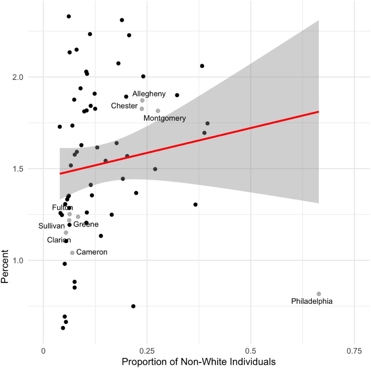 Scatterplot of the percent of adults with a medical cannabis certification for pain versus the proportion of non-White individuals, including Hispanics, in 2024 at the county level (r(65) = 0.142, p = 0.2505)