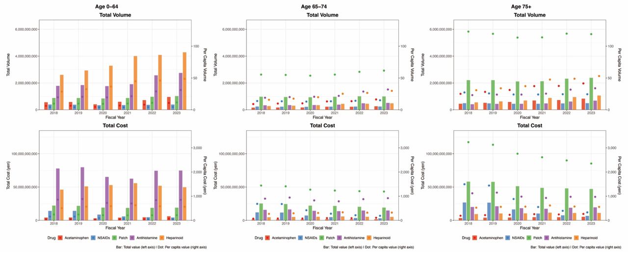Age-group–specific trends in prescription volume and costs of representative OTC-like drugs: Analysis of the NDB Open Data(A) Trends in total prescription volume (bars, left y-axis) and per capita prescription volume (dots, right y-axis) among individuals aged 0–64 years.(B) Trends in total prescription volume (bars, left y-axis) and per capita prescription volume (dots, right y-axis) among individuals aged 65–74 years.(C) Trends in total prescription volume (bars, left y-axis) and per capita prescription volume (dots, right y-axis) among individuals aged ≥75 years.Note: Prescription volume and costs are presented for oral single-agent acetaminophen, oral single-agent nonsteroidal anti-inflammatory drugs (NSAIDs), topical anti-inflammatory patches, oral second-generation antihistamines, and heparinoid-containing topical preparations.