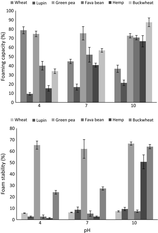 Effect of pH on whipping ability and foam stability of flours. Results are presented as mean ± SE for triplicate analyses.