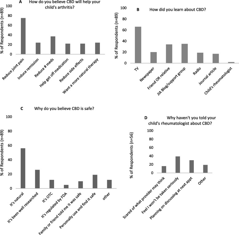 Parent/gaurdian perceptions of those using CBD for their child’s arthritis and those contemplating use of CBD (n=89) on how they percieve CBD will help their child’s arthritis (A), how they learned about CBD (B), perception of safety fo CBD (C). 56 respondents haven’t told their child’s rheumatologist for the following reasons (D)