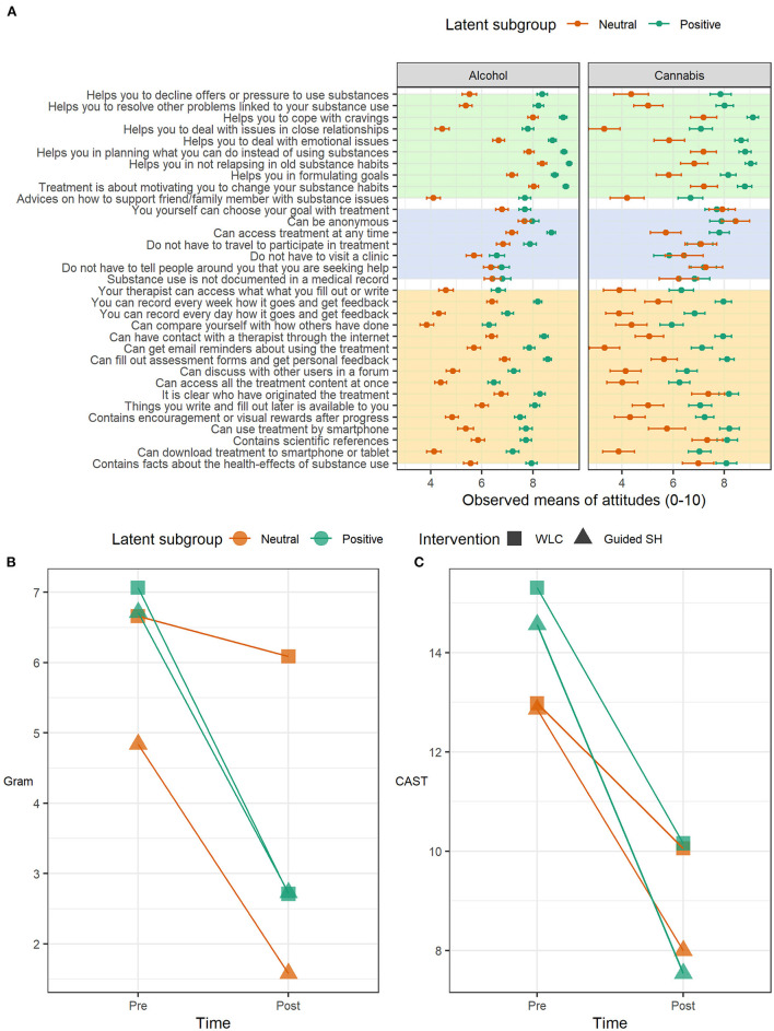 (A) Observed means at the item level, grouped by latent subgroup within each respective user group. The error-bars represent the parametric 95% confidence interval (CI). Background colors represent question category (Yellow: treatment features; Blue: reasons for seeking internet-based treatment; Green: treatment components). The lower panel contains outcome plots for observed means in cannabis consumption over time grouped by intervention (WLC, Wait-list control; SH, Self-help) and latent subgroup. (B) Self-reported grams used during the previous seven days; (C) 12-item version of the Cannabis Abuse Screening Test.