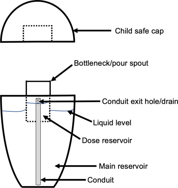 This diagram illustrates the details of the select squeeze device and how the easy dose fill and pour mechanism works. A 1-mL dosage reservoir is contained within the bottleneck of the device. When the safety cap is removed and while the device is being held upward, the user squeezes the outside of the bottle which increases pressure inside the main reservoir. This forces the liquid beverage enhancer up the conduit into the dosage reservoir. The conduit has drainage holes placed at a precise height as to serve as an overflow drain. This ensures that no more than 1 mL of liquid beverage enhancer or 5 mg of THC is contained within the dosage reservoir