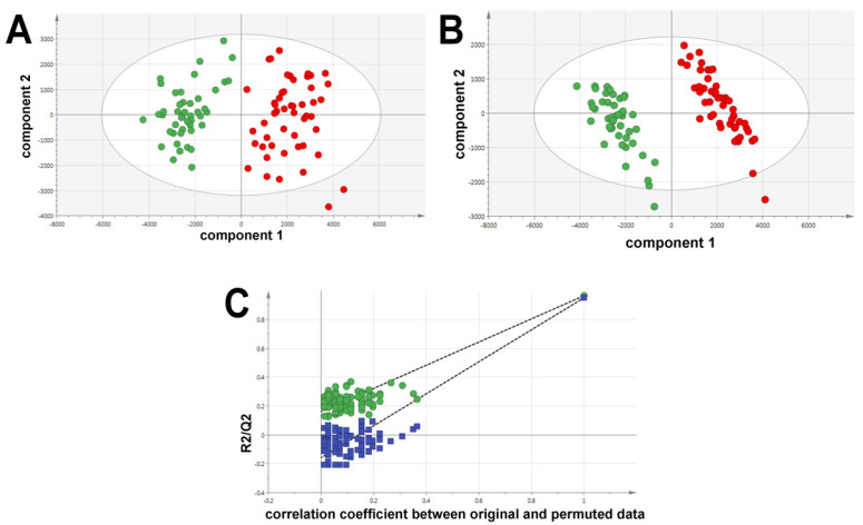 Multivariate data analysis of HCV-positive patient plasmas (red) and HCV-negative control plasmas (green). Samples were analyzed in duplicate. (A) PCA scores plot showing complete separation of the HCV-positive and negative plasmas. (B) PLS-DA scores plot showing enhanced resolution of the HCV-positive and negative plasmas. (C) Leave-one-out cross validation of the PLS-DA model with 200 permutations for R2 (green) and Q2 (blue).