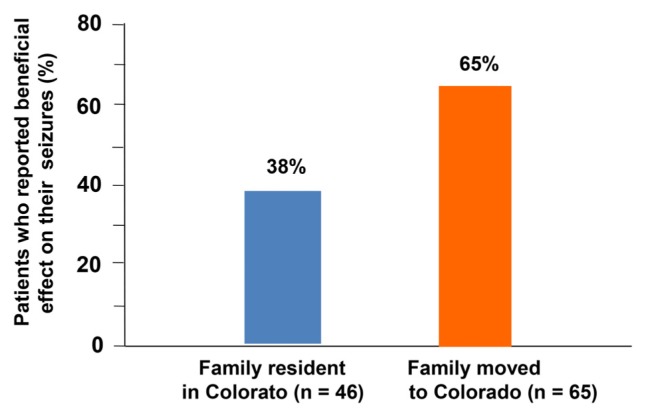 Proportion of patients reporting beneficial anti-seizure effects from cannabis products in relation to whether patients’ family resided originally in Colorado or moved to Colorado in order to access cannabis therapy.108