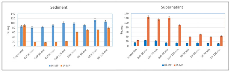 Stability (iron mass) of IH-MPs and IA-MPs in the different fluids of the digestion model: suspension (oral phase), GaP (gastric phase), and SIF (simulated intestinal fluid). Mean values ± SD (N = 3).