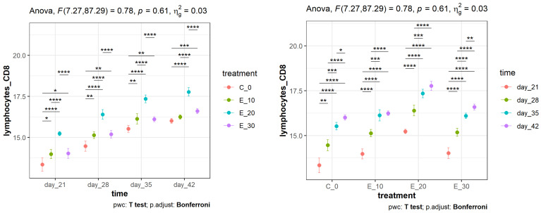 Mean values (points) and 95% confidence intervals (whiskers) of the percentage of the CD8+ lymphocyte subpopulation in peripheral blood in broilers fed different diets and measured over a certain time period. Asterisks at the top of the dot plots indicate standard levels (* p < 0.05, ** p < 0.01, *** p < 0.001, **** p < 0.0001) of statistical significance taking into account Bonferroni adjustments.