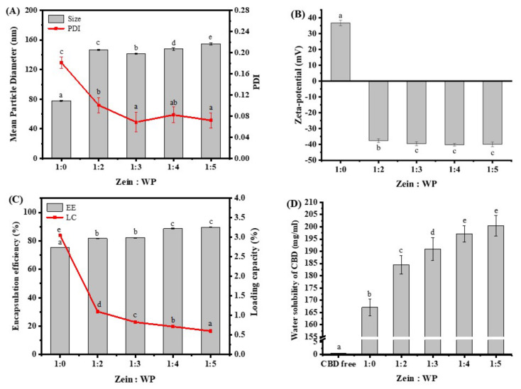 Mean particle diameter, polydispersity index (PDI) (A), and zeta-potential (B) of nanoparticles at zein:WP ratios of 1:0 to 1:5. Encapsulation efficiency (EE), loading capacity (LC) (C), and water solubility (D) of CBD in nanoparticles at zein:WP ratios of 1:2 to 1:5. Note: Different lowercase letters indicate the significant difference (p < 0.05) between samples at different biopolymer ratios.