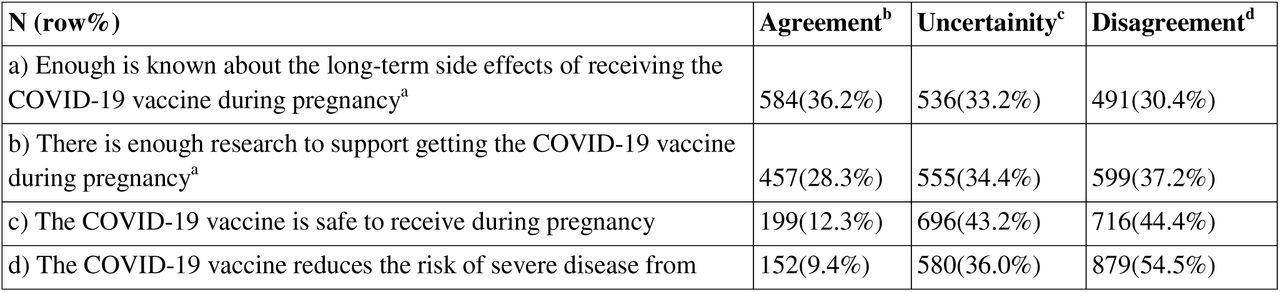 Summary Statistics of COVID-19 Vaccine Perception Statements as reported by women of reproductive age in the CHASING COVID Cohort (N=1611)