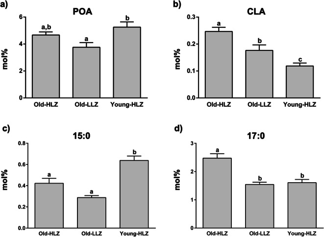 Mean values ± SEM of POA (a), CLA (b), 15:0 (c) and 17:0 (d), expressed as mol% of total FAs, in 42 octogenarians (> 80 years) from an area of Sardinia that possesses a strikingly high level of long-living people (Old-HLZ); 21 subjects (65–70 years) from the same zone (Young-HLZ) and 22 octogenarians (> 80 years) from a different area of Sardinia with a distinctly lower level of longevity (Old-LLZ). To assess the statistical significance between groups, we performed the Kruskal-Wallis test (one-way ANOVA on ranks) followed by Dunn’s correction for multiple comparisons. Different letters indicate significant differences amongst groups (p≤0.05). (POA, palmitoleic acid; CLA, conjugated linoleic acid)