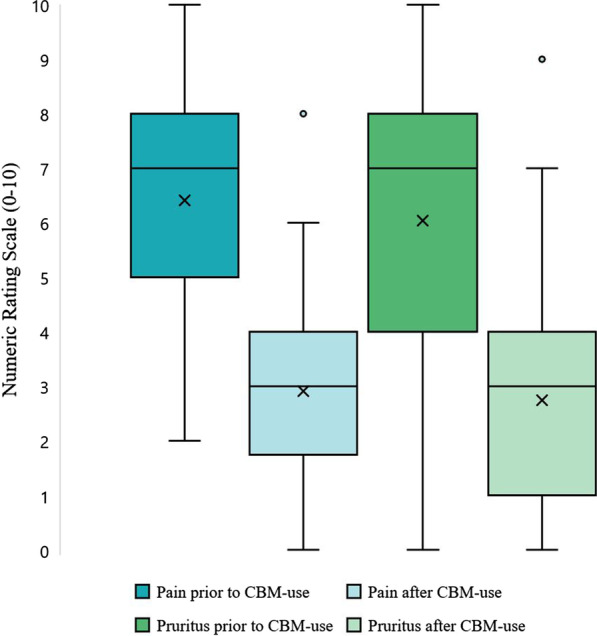 Boxplot of numeric rating scale (NRS 0–10) scores for pain and pruritus prior to- and after cannabinoid-based medication (CBM) administration. Note the improvement in the perception of both pain and pruritus following CBM use. Significant differences (p < 0.001) were seen for changes in pain and pruritus (prior to CBM-use vs. after CBM-use)