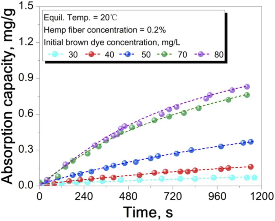 Line graph illustrating absorption capacity in milligrams per gram versus time in seconds for hemp fiber at equilibrium temperature of twenty degrees Celsius and a concentration of zero point two percent, with varying initial brown dye concentrations of thirty, forty, fifty, seventy, and eighty milligrams per liter. Higher initial dye concentrations result in greater absorption capacity, shown by distinct colored lines with absorption increasing over time.