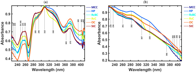 Averaged spectra recorded by UV hyperspectral imaging of raw cotton samples and hemp with (a) XBO as a light source and (b) deuterium as a light source. The samples were mechanically cleaned cotton (MCC), raw hemp plant (HP), recycled organic bright cotton (RcBC), recycled cotton (RcC), organic raw material cotton (OC), and standard raw material cotton (StC).