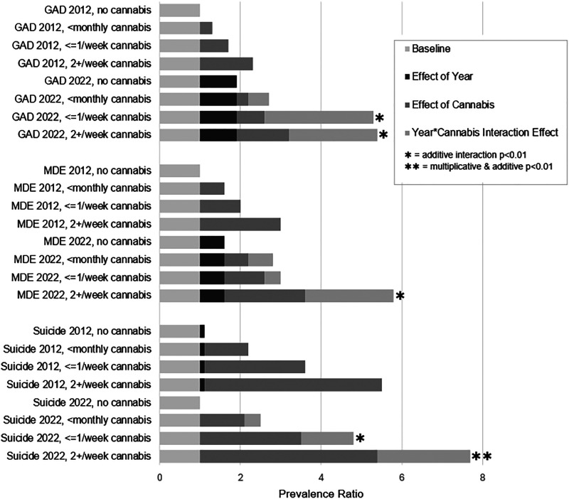 Visualization of the magnitude and composition of prevalence ratios for GAD, MDE, and suicidality between 2012 and 2022 at different levels of cannabis frequency. Prevalence ratios (PRs) indicating higher prevalence are above 1; as such, all PRs in the figure start at 1 since all reflect a higher prevalence given cannabis use relative to no use (baseline bar). The effect of cannabis bar reflects the increase in prevalence attributable to cannabis frequency in 2012. The effects of year bar reflects the increase in the prevalence between survey years. The year*cannabis interaction bar reflects the increase in the prevalence attributable to cannabis in 2022 that is larger than (or ‘added’ to) effects seen in 2012.