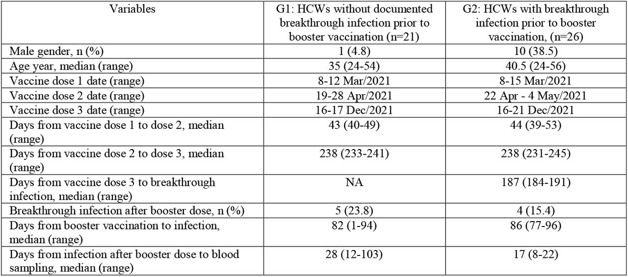 Demographics and time intervals between vaccine dosesNote to Table 1: NA: Non-applicable