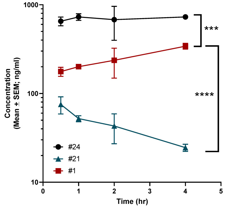 Pharmacokinetic evaluation of compounds 1, 21 and 24 in mice. Mice were administered 3 mg/kg of each compound by IP injection as has been described in the Methods. The concentration of each compound in the brain was calculated using LC-MS at various time points. Data are presented as mean ± standard error. Statistical significance was determined using ANOVA with Dunnett’s multiple comparisons test. Significance indicated as **** p < 0.00001; *** p < 0.0001.