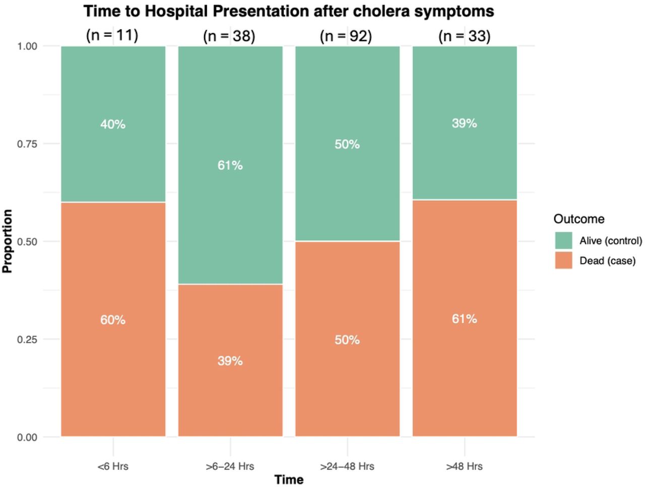Time to hospital presentation among cholera patients stratified by survival outcome.The bar graph depicts the proportion of cholera patients who presented to the hospital within four time-intervals (<6 hours, 6–24 hours, 24–48 hours, >48 hours) based on their survival outcome (alive vs. deceased).