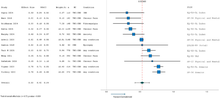 Meta-analysis of long-term (12–24 months) HRQL results from cohort and case series studies (n = 12) after MC therapy. CBD, cannabidiol; EQ-5D-5L, EuroQol quality of life − 5 dimensions-5 levels; HRQL, health-related quality of life; IBD, Inflammatory Bowel Disease; MC, medicinal cannabis; PROM, patient-reported outcome measure; QOLIE-89, Quality Of Life In Epilepsy-89 items; SF-36, Short Form Health Survey − 36 items; SF-12, Short Form Health Survey − 12 items; THC, delta-9 tetrahydrocannabinol; VAS, visual analogue Scale