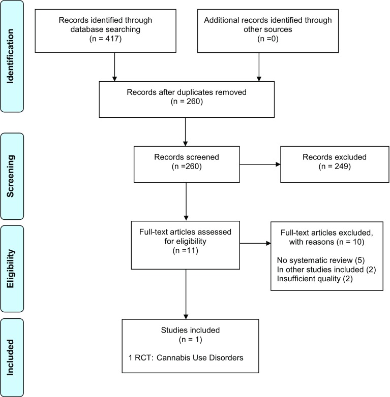 Updated search of systematic reviews (SR) and randomized-controlled trials (RCT) (#Search 2)