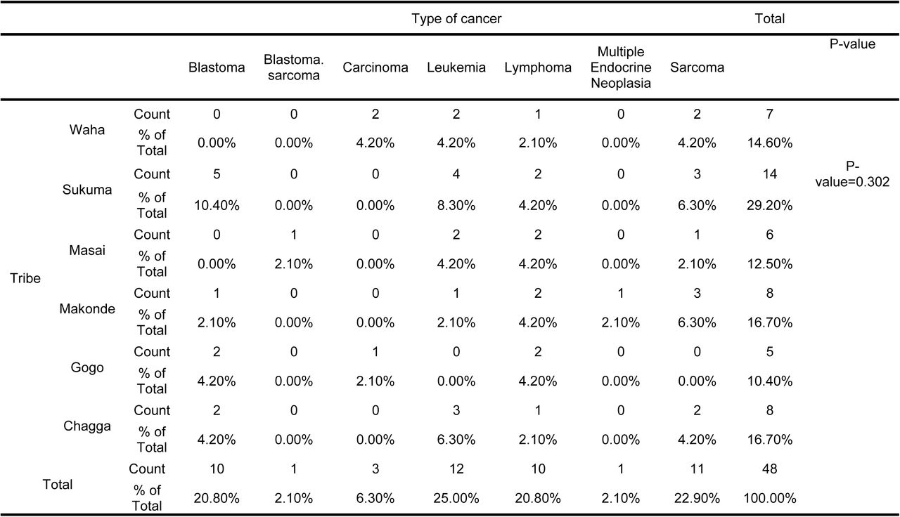 Cross-tabulation of Tribe and Type of cancer