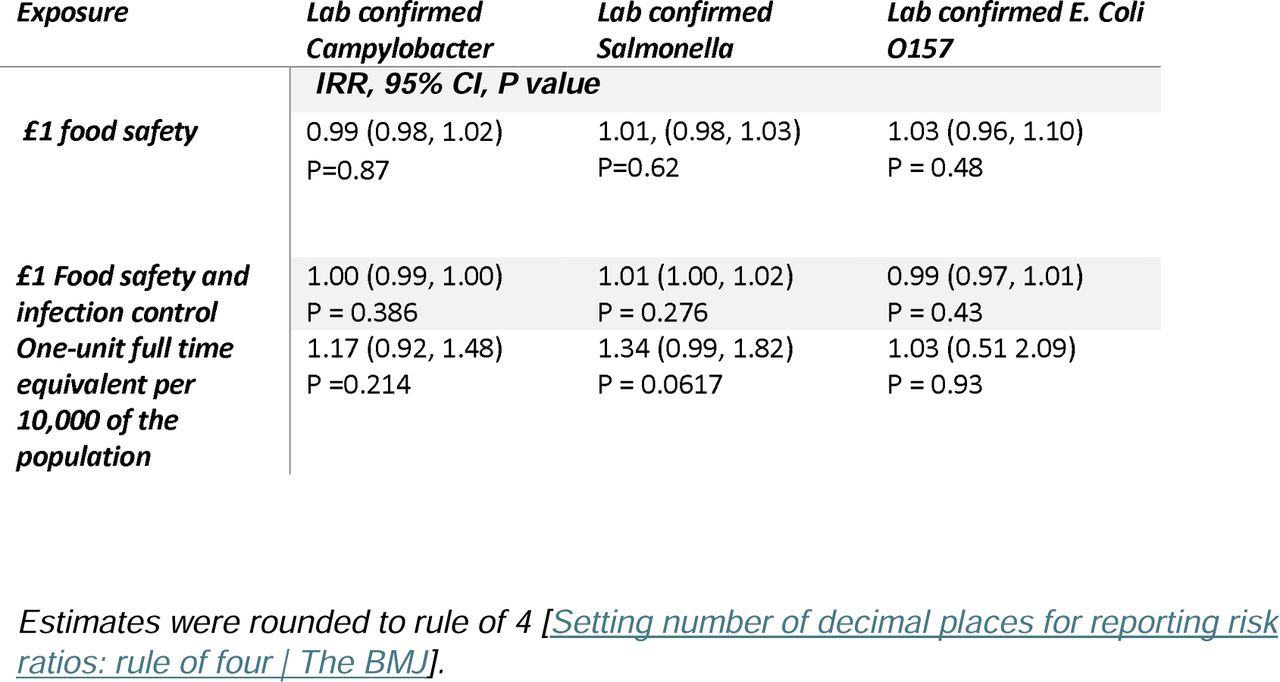 Incidence rate ratio (95% confidence interval) and P values for laboratory confirmed pathogens by species-based associated with service expenditure and staff (FTE).