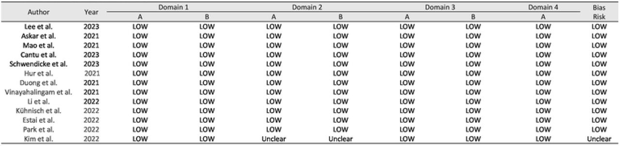 Risk of bias of selected studies