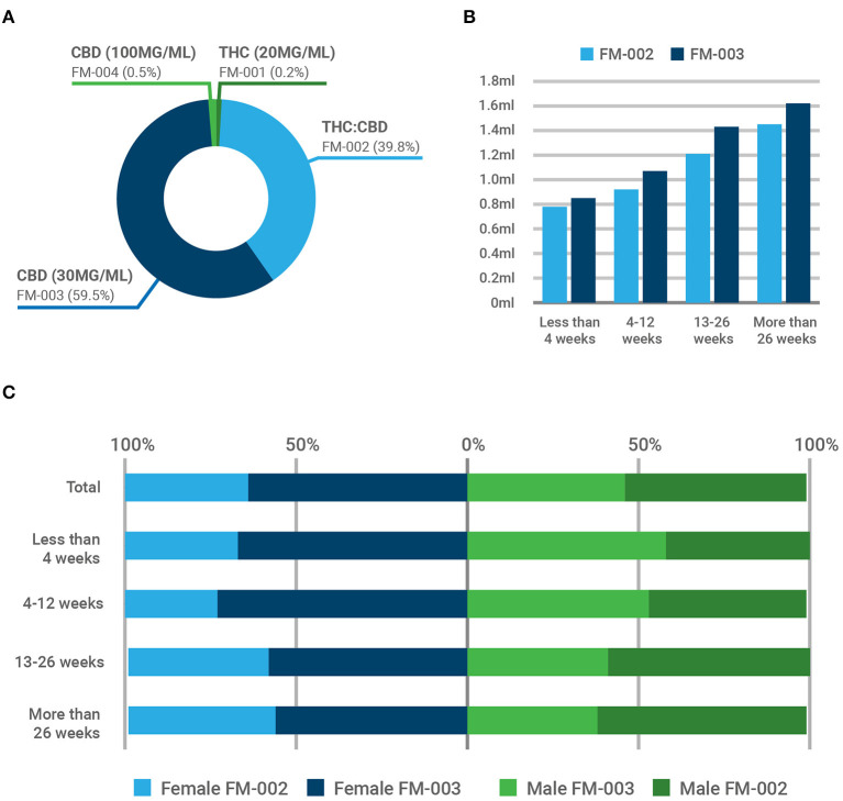 Prescription patterns of cannabis-based magistral formulations at ILANS-Zerenia clinic. Four oral CBMPs with varying concentrations of THC and CBD were available to prescribers. (A) Percentage of participants prescribed with each magistral formulation. (B) Mean daily intake (in mL) of FM-002 (light blue) and FM-003 (dark blue). (C) Temporal evolution of the prescription patterns between females (blue bars) and males (green bars). Overall, FM-002 was preferentially prescribed to men and FM-003 to woman (p < 0.001).