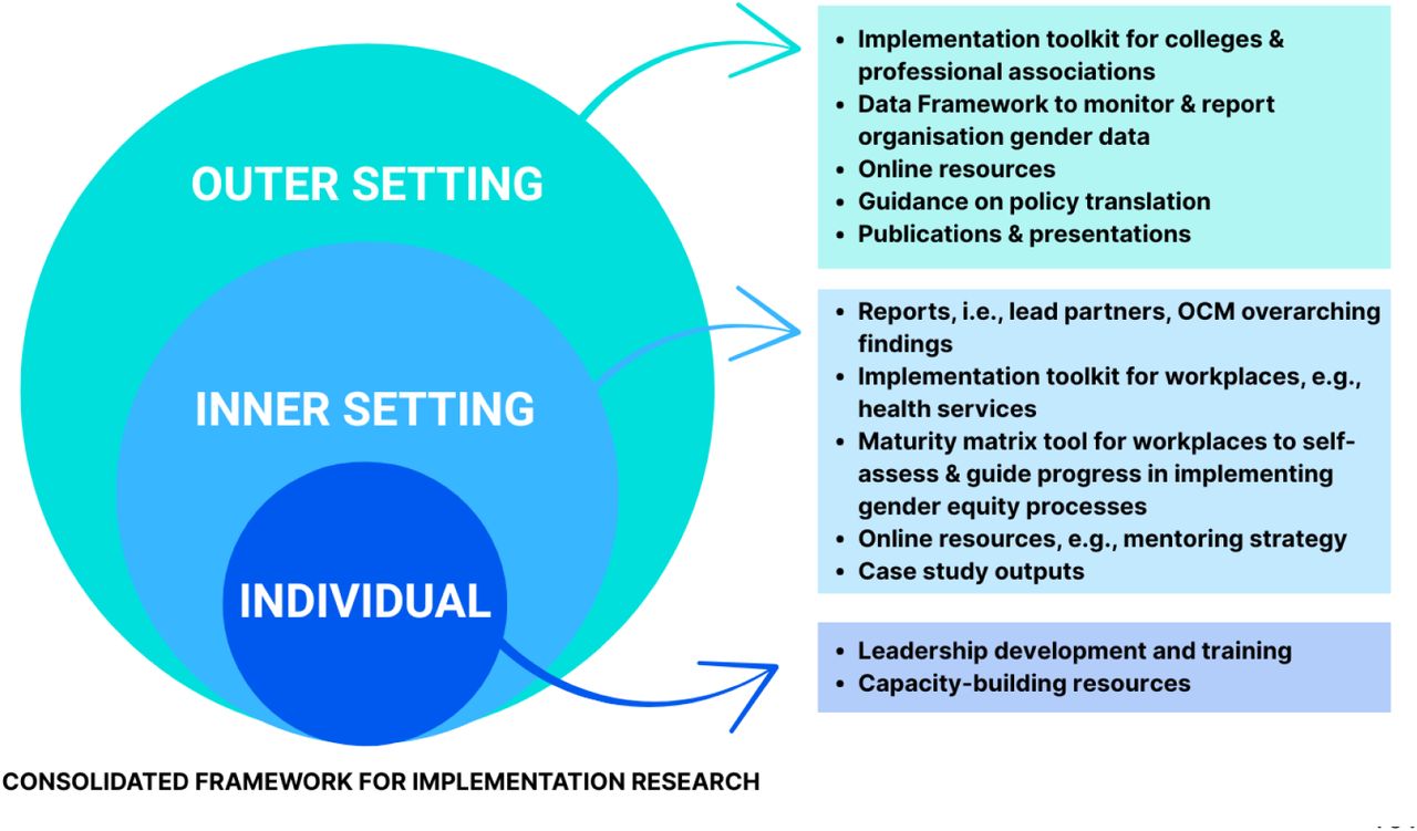 Implementation resource outputs mapped against the Consolidated Framework for Implementation Research(33)