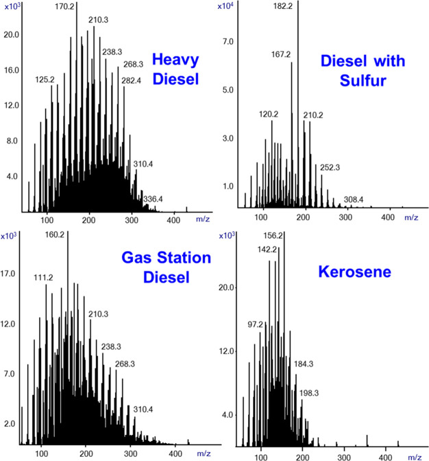 SIRTA Cold EI mass spectra of four types of fuels including heavy diesel and gas station diesel fuel from the local “PAZ” company, kerosene, and a diesel fuel with sulfur (sulfur standard). Each sample contained 0.2% fuel in methanol with 1 μL splitless injections. The analysis was performed at 300 °C inlet, GC oven, and transfer line temperatures. The flow rate was 2.2 mL/min, and the mass range was m/z = 50–500. The ion source was set to 13 eV electron energy.