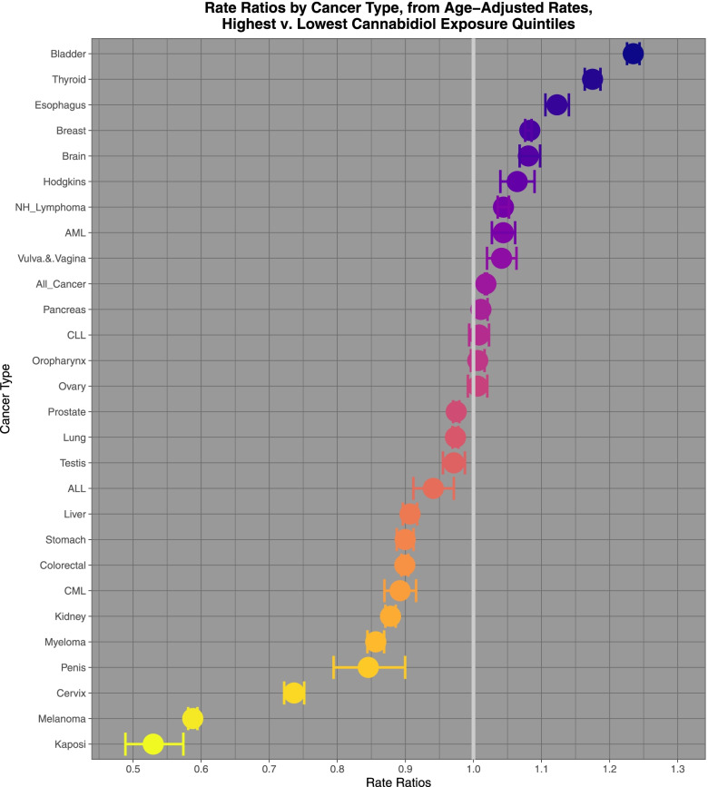 Rate ratios of highest v lowest cannabidiol exposure quintiles calculated from age adjusted rates