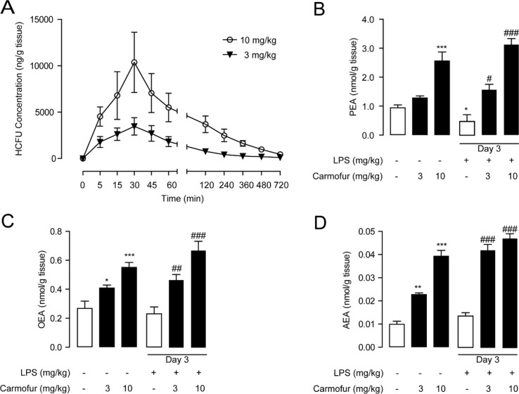 Pharmacokinetic and pharmacodynamic studies of carmofur in mice. (A) Levels of carmofur in lungs at the different time points after oral administration (3 and 10 mg/kg). Levels of PEA (B), OEA (C), and AEA (D) in lungs in mice 2 h after oral administration of carmofur (3 and 10 mg/kg) or its vehicle (5% PEG/5% Tween-80 in saline). Results are expressed as mean ± SEM (n = 8 mice per group). *P < 0.05; **P < 0.01; ***P < 0.001 vs. sham group; # P < 0.05; ## P < 0.01; ### P < 0.001 vs. LPS + vehicle group by one-way ANOVA test.