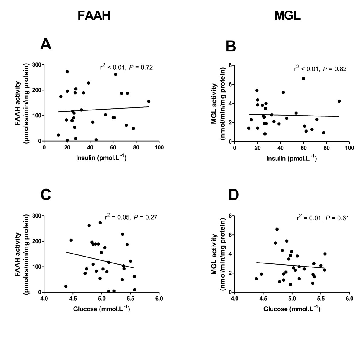 FAAH and MGL activities in abdominal subcutaneous adipocytes and blood concentrations of insulin (A and B) and glucose (C and D) in fasted subjects. Analysed using linear regression.