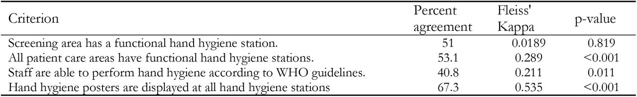 Inter-rater reliability of “Hand washing/functional hand washing facilities” criteria in the IPC Scorecard.