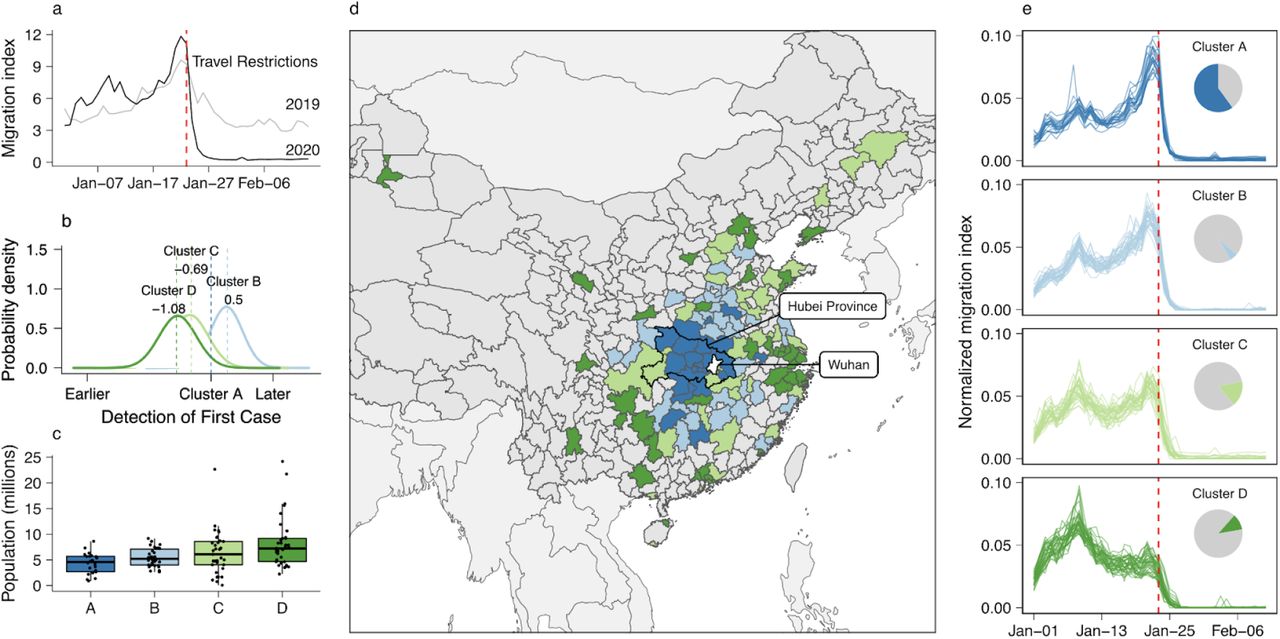 Travel patterns between Wuhan and its neighbors.The identified patterns of outbound travel from Wuhan: a), the daily outbound travel from Wuhan in 2019 and 2020; b), relative timing of first case detection stratified by clusters of similar trajectories, using Cluster A as the baseline. The distribution shows the mean effect size adjusted for surveillance intensity; c), distribution of resident population sizes of individual prefectures (points); d), map of prefectures and province-level cities showing the spatial distribution of trajectory clusters; e), outbound travel trends from Wuhan to the most connected prefectures in China, stratified by clusters of similar trajectories. The trajectories have been normalised by the total flow of each, to allow comparison of the profile. The pie charts show the total flux out of Wuhan prefecture by destinations in each cluster.