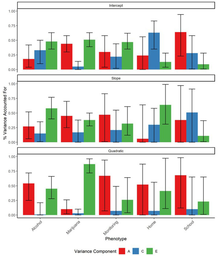 ACE decompositions of the random effects terms for drinks per week, cannabis use per week, parental monitoring, time spent at school, and time spent at home. Substance use phenotypes were aggregated monthly. “A” represents the proportion of variance in the trait attributable to additive genetic effects, “C” represents the proportion attributable to shared environmental effects, and “E” represents the proportion attributable to non-shared environmental effects. Error bars represent 95% maximum likelihood-based confidence intervals.