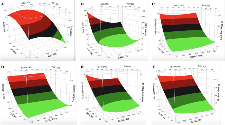 Three-dimensional response surface responses for the effect of nitrogen and phosphorus on (A) plant height, (B) growth index, (C) fresh root mass, (D) dry root mass, (E) fresh leaf mass, and (F) dry leaf mass at various treatments in the deep-water culture system.